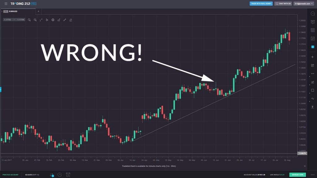 How To Create A Routine To Minimize Mistakes While Day Trading